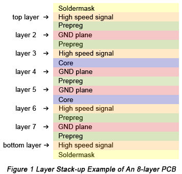 8-layer PCB Layer Stack-up | PCBCart